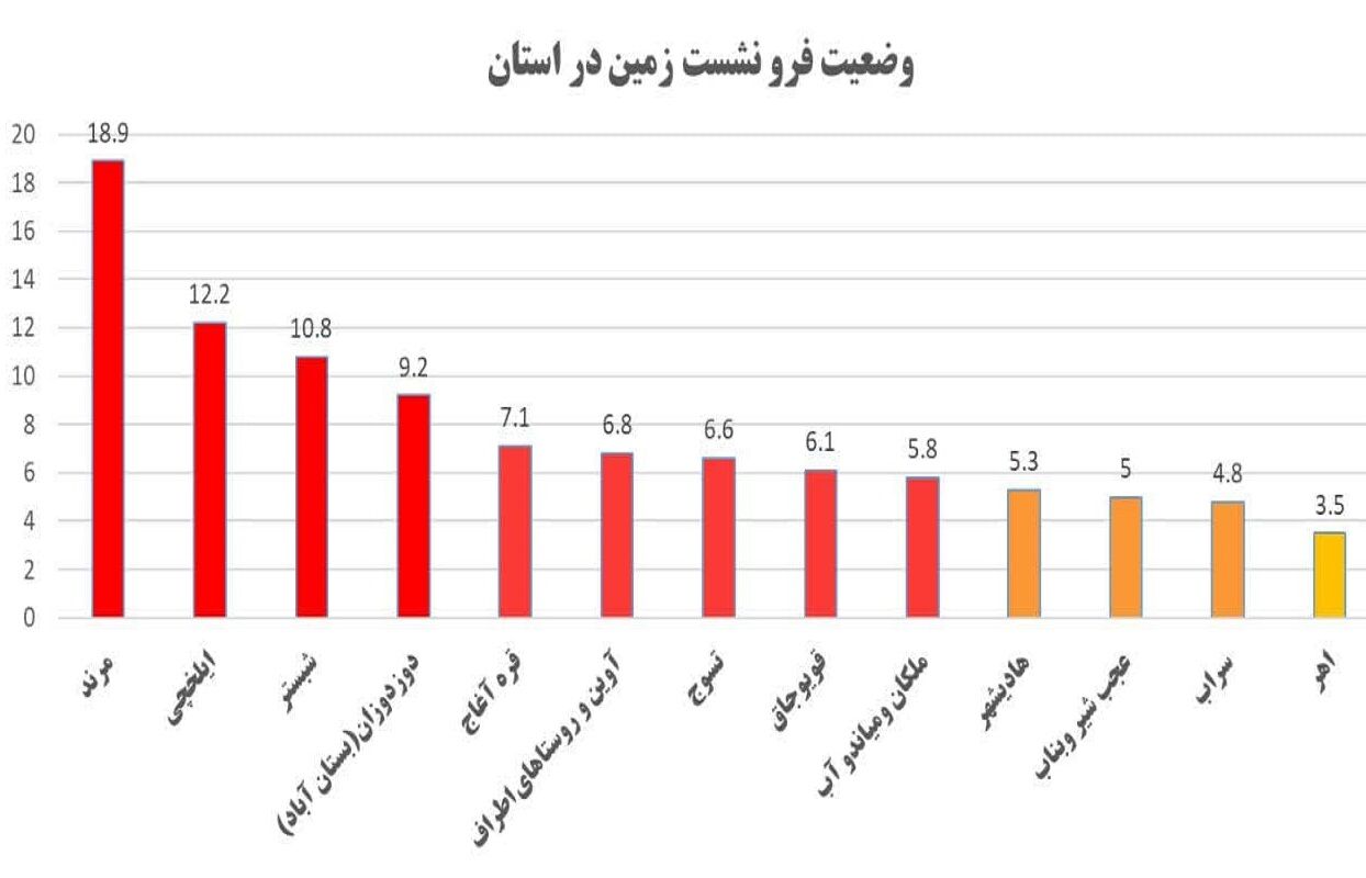 فرونشست زمین